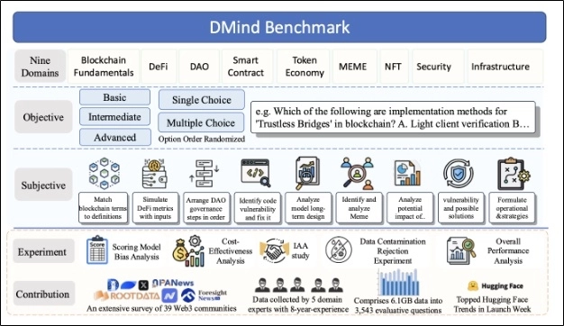 DMind Benchmark 프레임(제공-DMind Team)