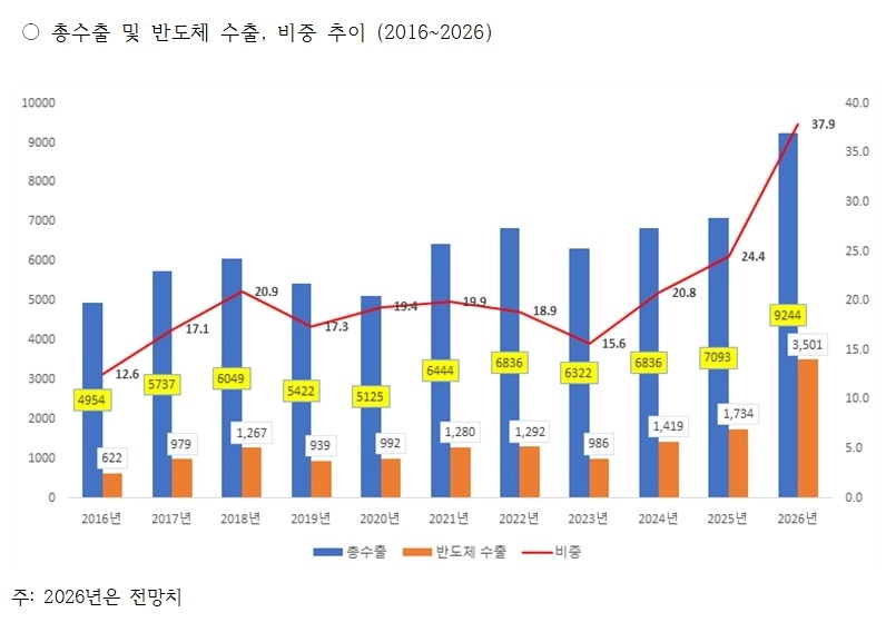 2026년 한국 총수출과 반도체 수출 비중 추이 전망치. 산업연구원 제공