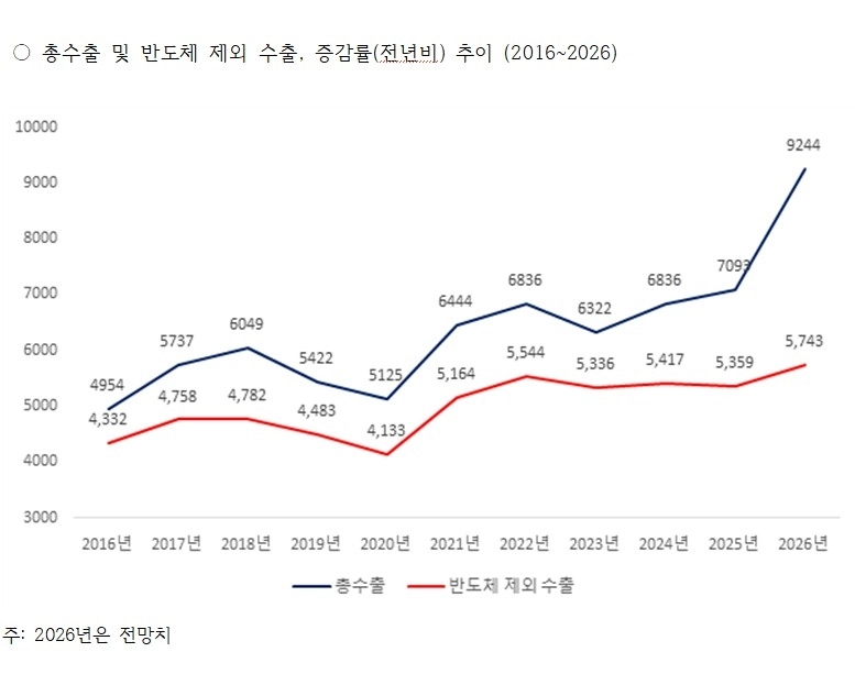 산업연구원이 전망한 한국의 2026년 총수출과 반도체를 제외한 수출 및 증감률. 
산업연구원 제공