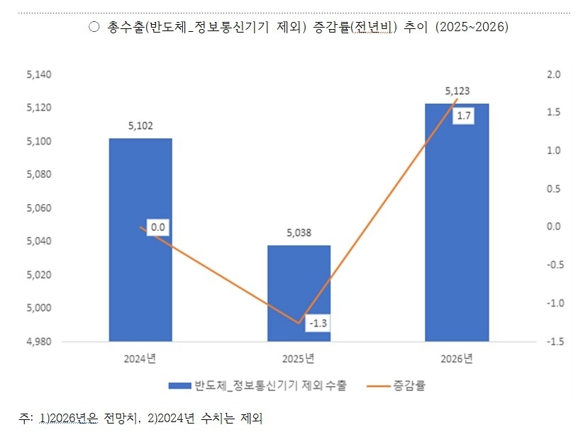 반도체·정보통신기기를 제외한 2026년 총수출 전망치. 산업연구원