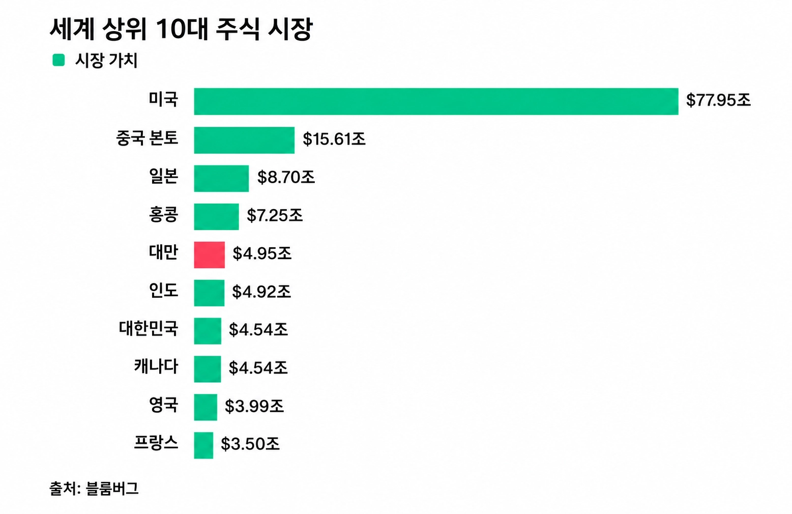 (단위: 딜러)