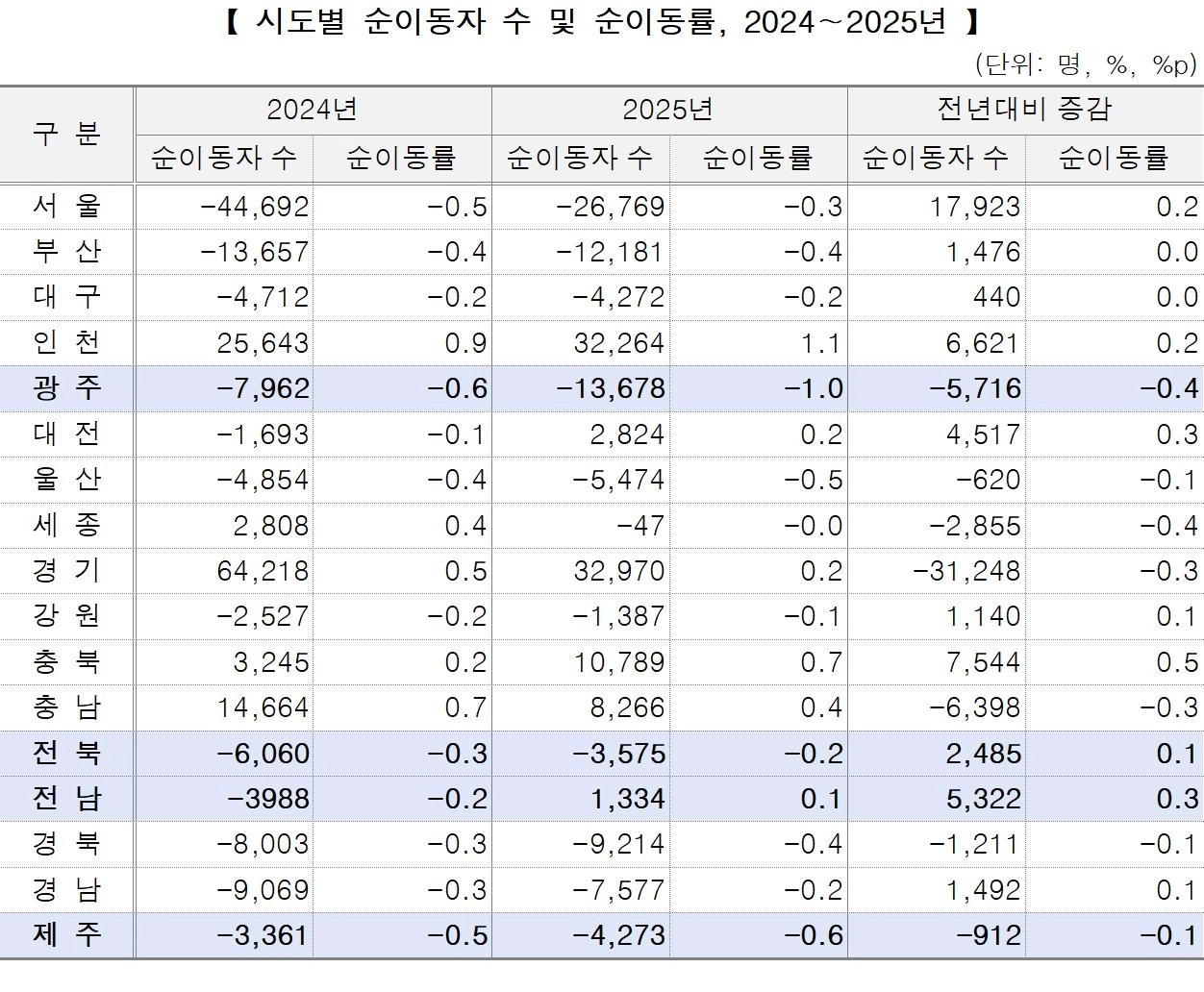 시도별 순이동자 수 및 순이동률(2024~2025년). 호남지방데이터청 제공