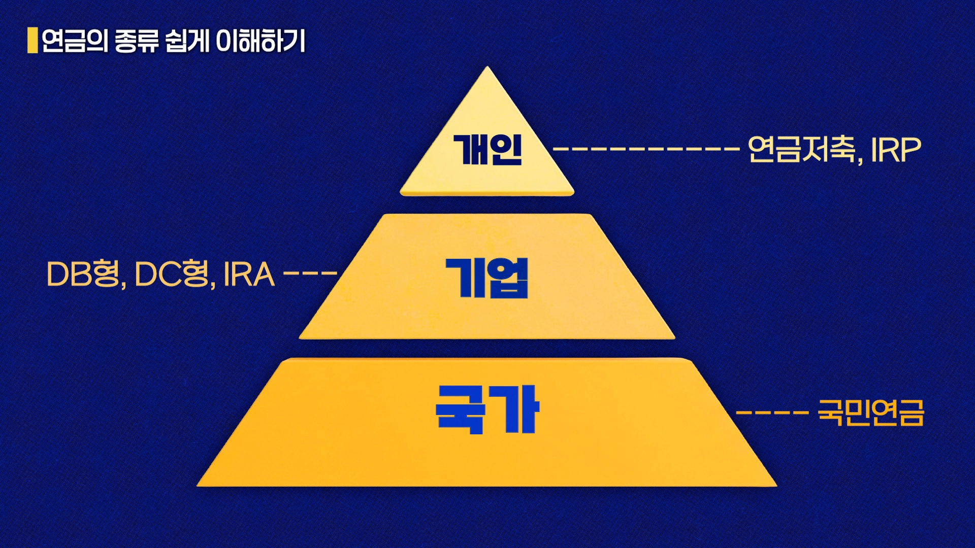 ‘3층 연금구조’를 설명하는 피라미드 형태 그래픽
