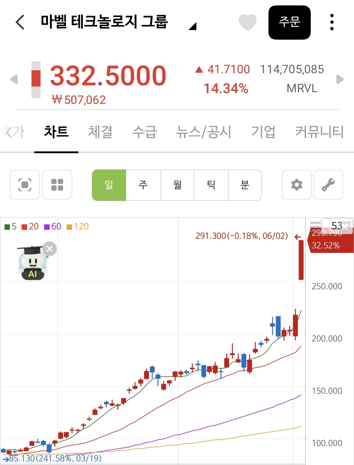 마벨 테크놀로지(MRVL) 주가 차트. 나무증권 캡처