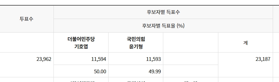 1표 차로 당락이 결정된  충남 논산시 제1선거구 개표 결과. 중앙선관위 홈페이지 갈무리
