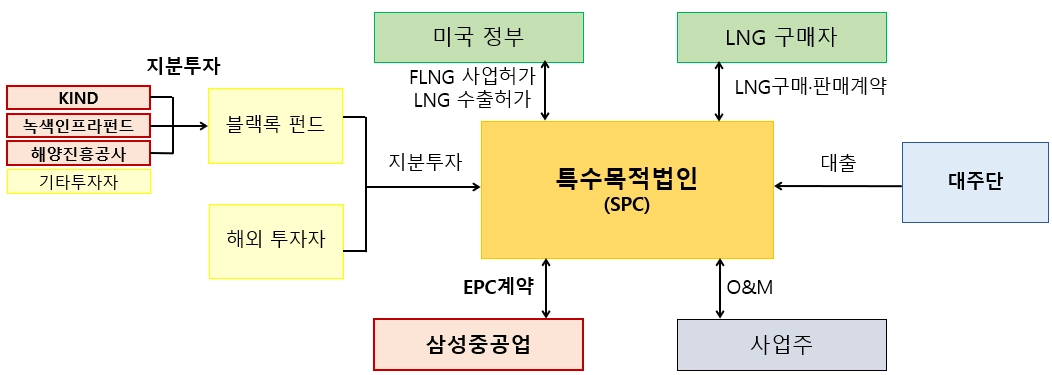 사업구조도  국토교통부 제공