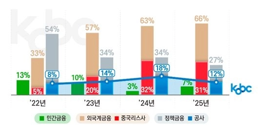 금융기관별 선박금융 실행 추이. 해진공 제공