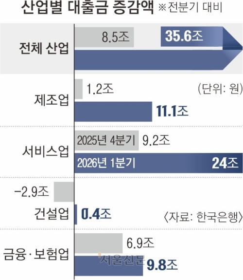 Korea Industrial Loans Hit 14-Quarter High in Q1