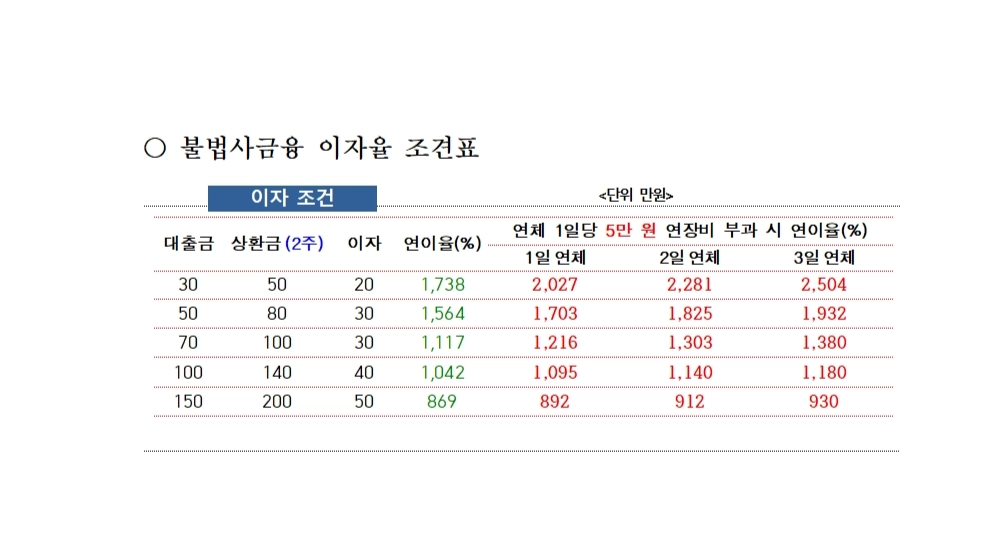 불법사금융 이자율 조건표. 서울경찰청 제공