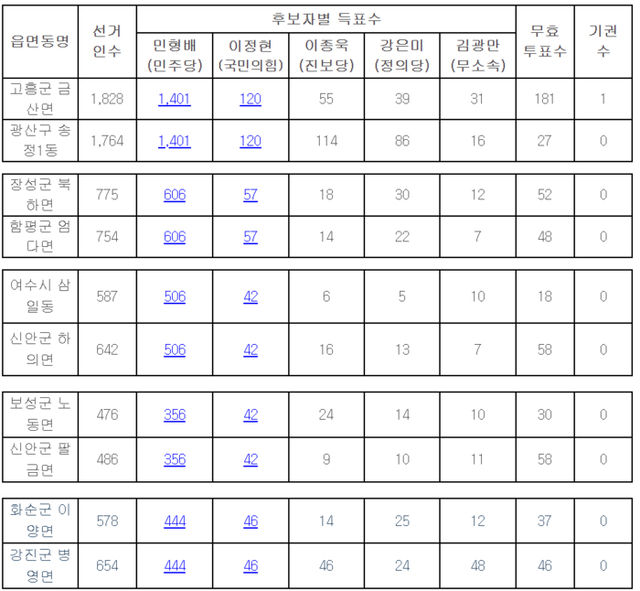 전남광주특별시 사전투표 득표 현황. 선거관리위원회