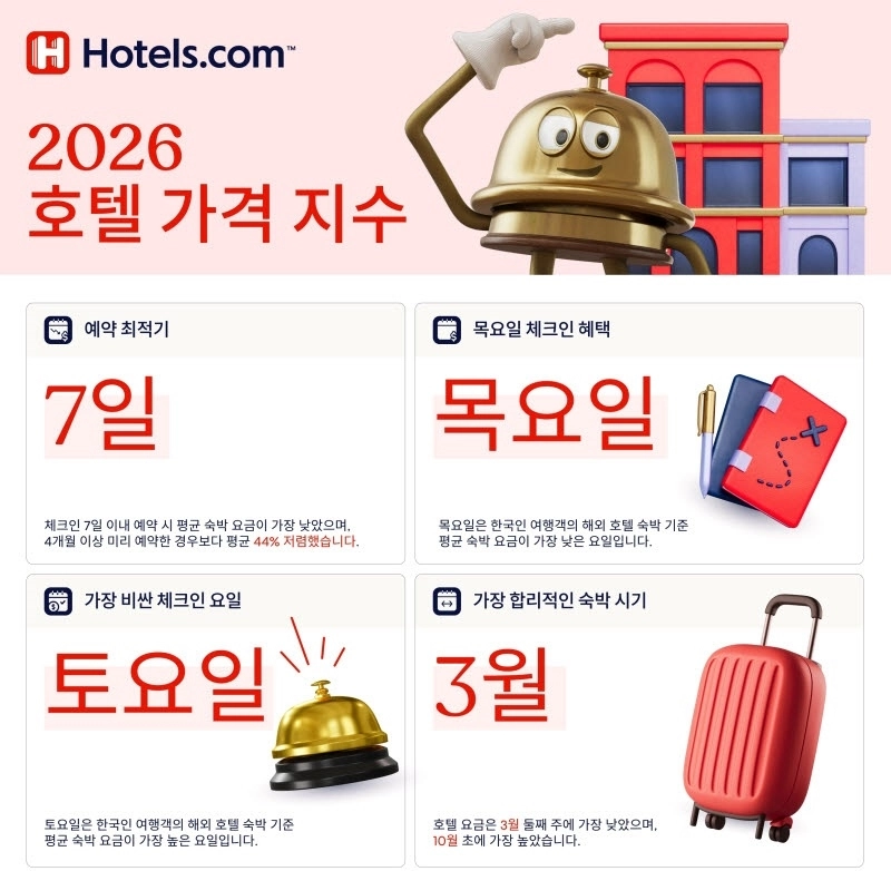 2026년 호텔 가격 지수. 호텔스닷컴 제공
