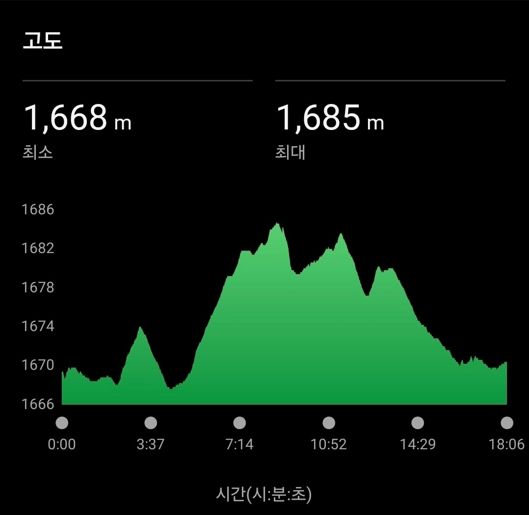 멕시코 할리스코주 과달라하라의 메트로폴리타노 공원을 달린 직후 GPS 기반 러닝 전문 시계에 기록된 현지 고도. 해발 1500m가 준고지대의 기준이다.