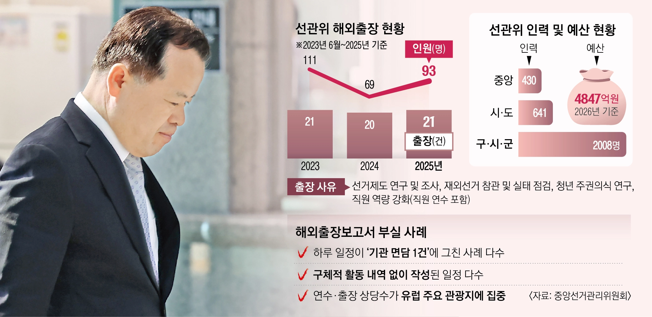 선관위 해외출장 인력 예산 현황. 서울신문DB