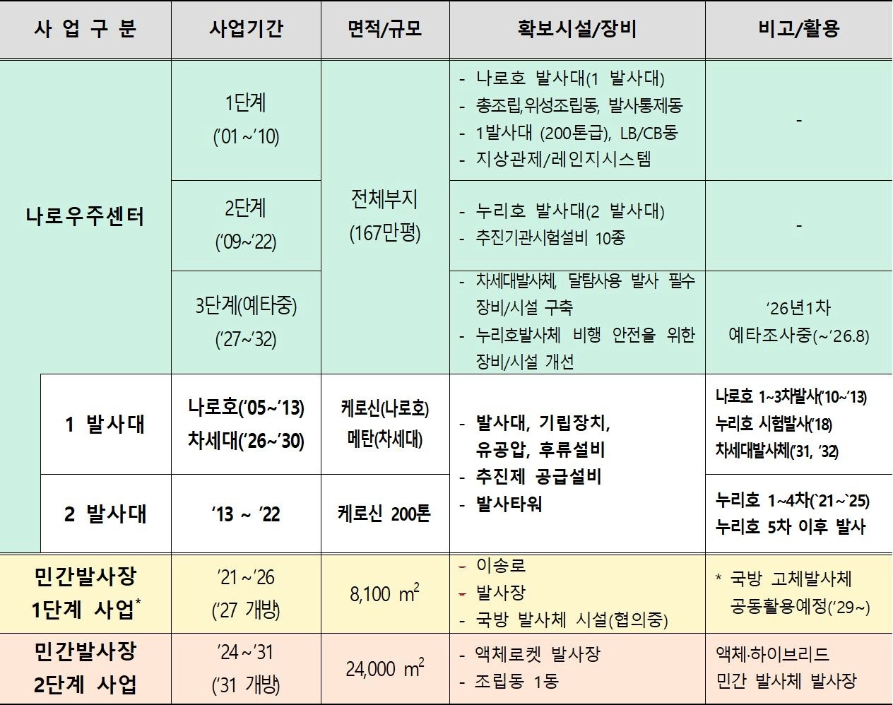 국내 발사장 구축 현황. 우주항공청 제공