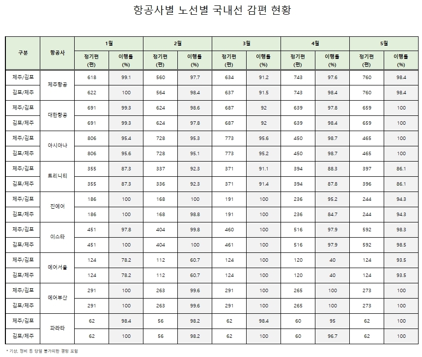 항공사별 노선별 국내선 감편 현황. 김한규 국회의원실 제공