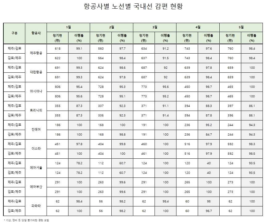 항공사별 노선별 국내선 감편 현황. 김한규 국회의원실 제공
