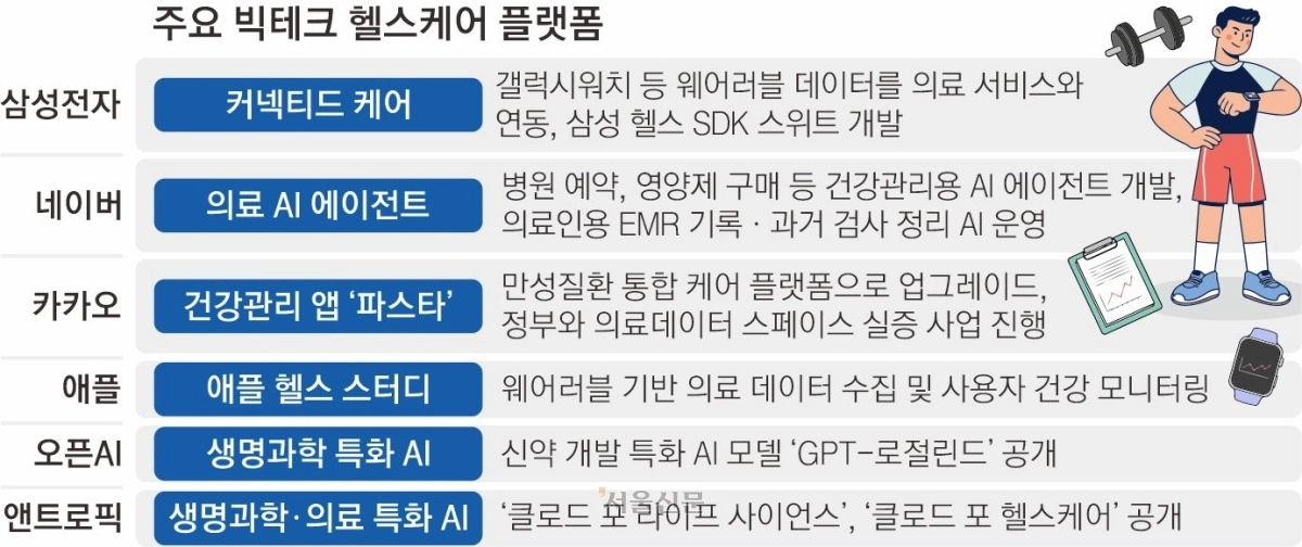 AI 업고 질병 예측·신약 개발까지… 빅테크 기업 ‘헬스케어’ 전쟁