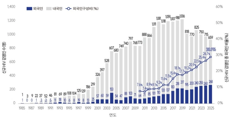 연도별 인체면역결핍바이러스(HIV) 신규 감염인 신고 현황. 질병관리청 제공