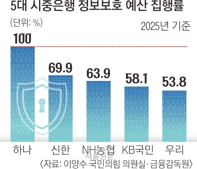 은행들 "사이버 위협 대응" 말뿐…예산만 배정, 집행은 뒷전