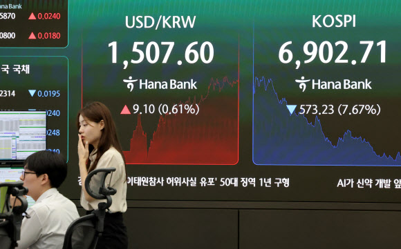 13일 서울 중구 하나은행 본점 딜링룸에서 직원들이 업무를 보고 있다. 이날 코스피가 장중 6% 넘게 급락해 2개월여만에 7,000선을 내줬다. 이날 오후 12시 12분 기준 코스피는 전장보다 497.05포인트(6.65%) 내린 6,978.89다. 2026.7.13 연합뉴스