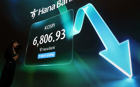 코스피가 약 9% 급락하며 7,000선(7천피)을 내준 13일 서울 중구 하나은행 본점 딜링룸에 코스피 종가가 표시돼 있다.  이날 코스피는 669.01포인트(8.95%) 내린 6,806.93으로 거래를 마쳤다. 코스닥은 38.07p(4.55%) 내린 799.36으로 마감, 800선을 내줬다. 2026.7.13 연합뉴스