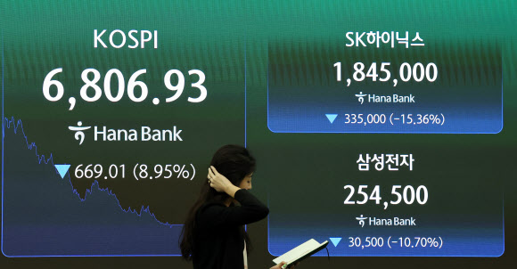 코스피가 약 9% 급락하며 7,000선(7천피)을 내준 13일 서울 중구 하나은행 본점 딜링룸에 코스피와 SK하이닉스, 삼성전자 주가가 표시돼 있다.  이날 코스피는 669.01포인트(8.95%) 내린 6,806.93으로 거래를 마쳤다. SK하이닉스와 삼성전자는 15%와 10%대의 낙폭을 기록했다. 2026.7.13 연합뉴스