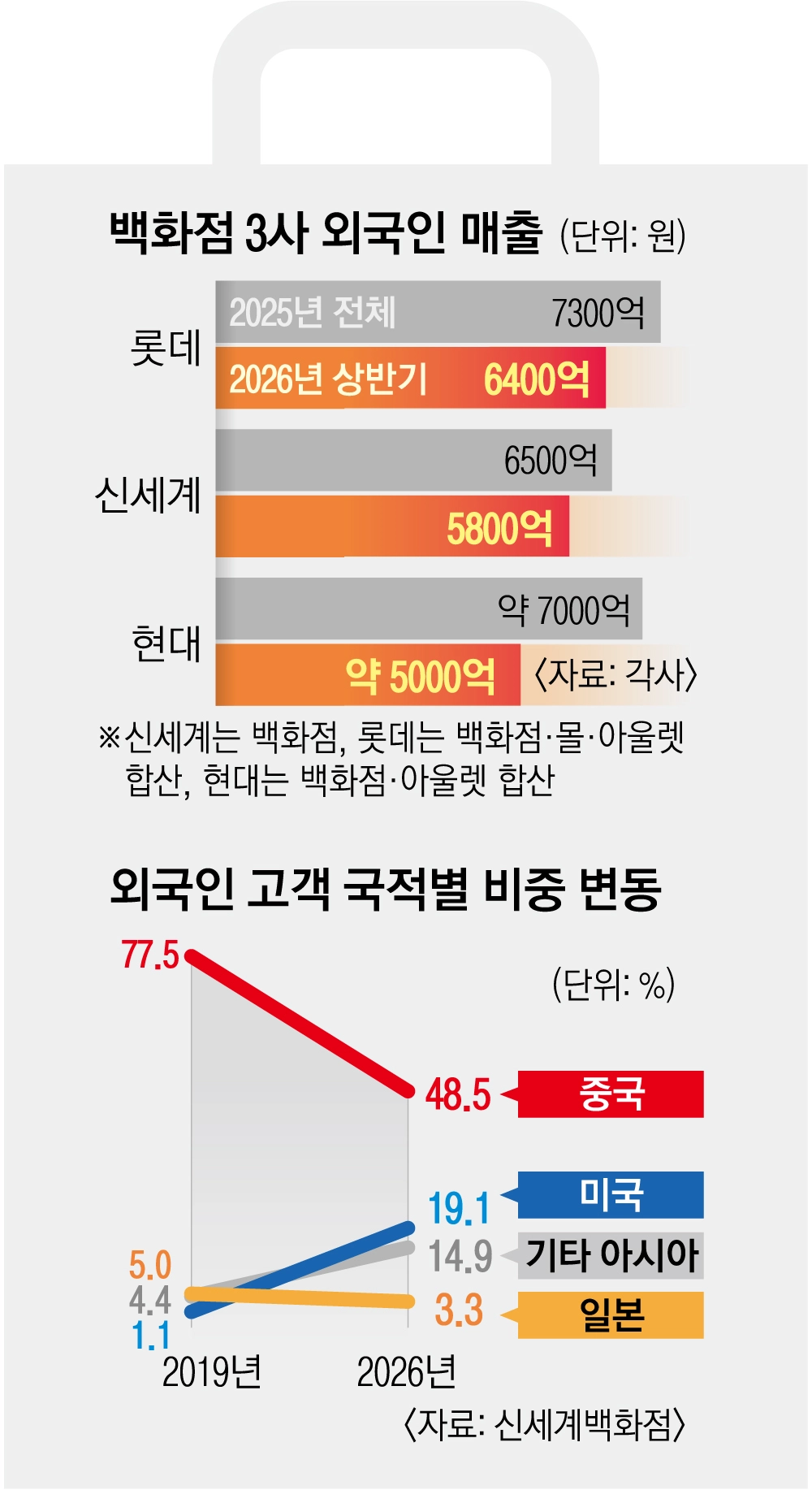 30면 백화점 3사 외국인 매출