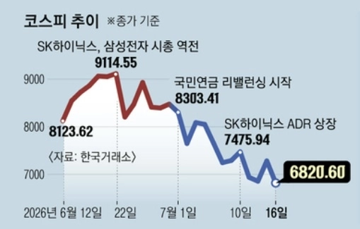 코스피 추이. 서울신문 그래픽