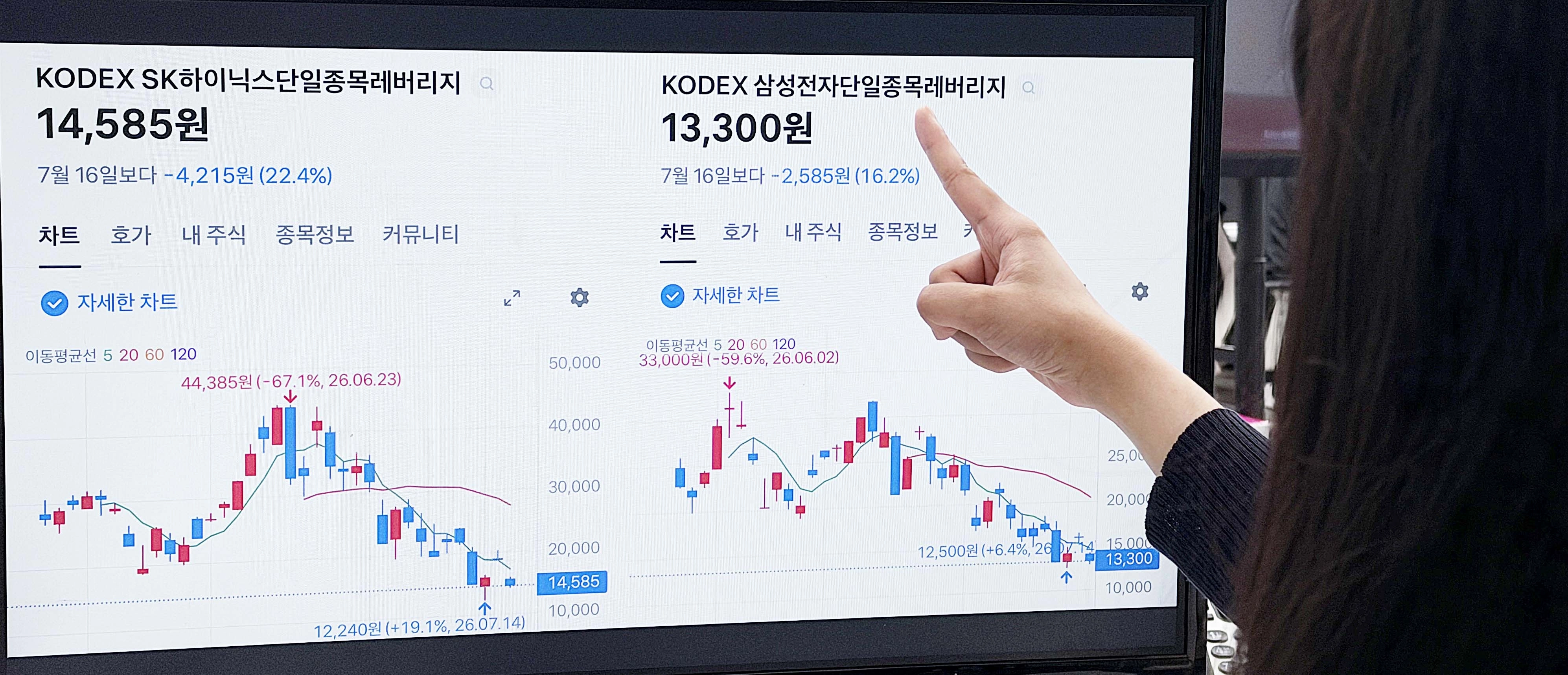 19일 조회한 SK하이닉스와 삼성전자 단일종목 레버리지 상장지수펀드(ETF)의 가격 차트. 지난 16일 ‘KODEX SK하이닉스 단일종목 레버리지’는 전날보다 22.42%(4215원) 떨어진 1만 4585원에 장을 마쳤다.
홍윤기 기자