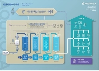 ‘아쿠로라(AQUROLA)’의 개념도