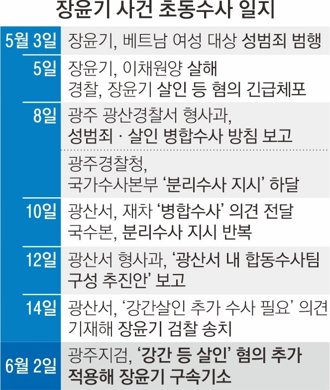 장윤기 사건 초동수사 일지