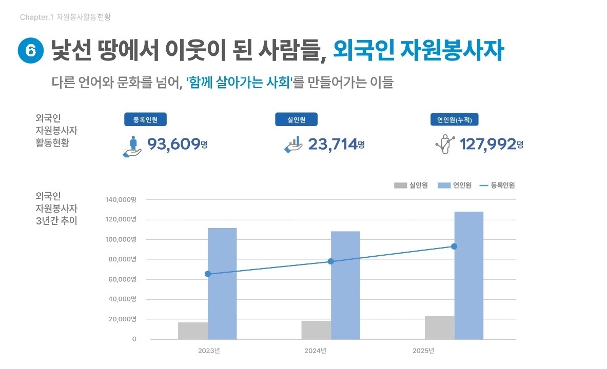 ‘2026 대한민국 자원봉사 현황’에 수록된 외국인 자원봉사자 활동 현황으로, 등록인원 9만 3609명, 실인원 2만 3714명, 연인원 12만 7992명과 최근 3년간의 증가 추이를 나타낸 인포그래픽.