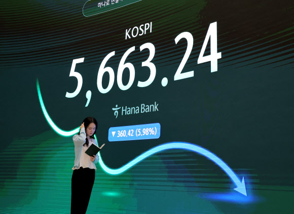 코스피가 전장보다 360.42p(5.98%) 내린 5,663.24로 마감한 29일 오후 서울 중구 하나은행 딜링룸에 이날 지수가 표시되고 있다. 이날 원/달러 환율은 오후3시30분 기준 15.8원 내린 1,446.7원을 기록했고, 코스닥은 43.17p(6.12%) 내린 662.68으로 마감했다. 2026.7.29  연합뉴스
