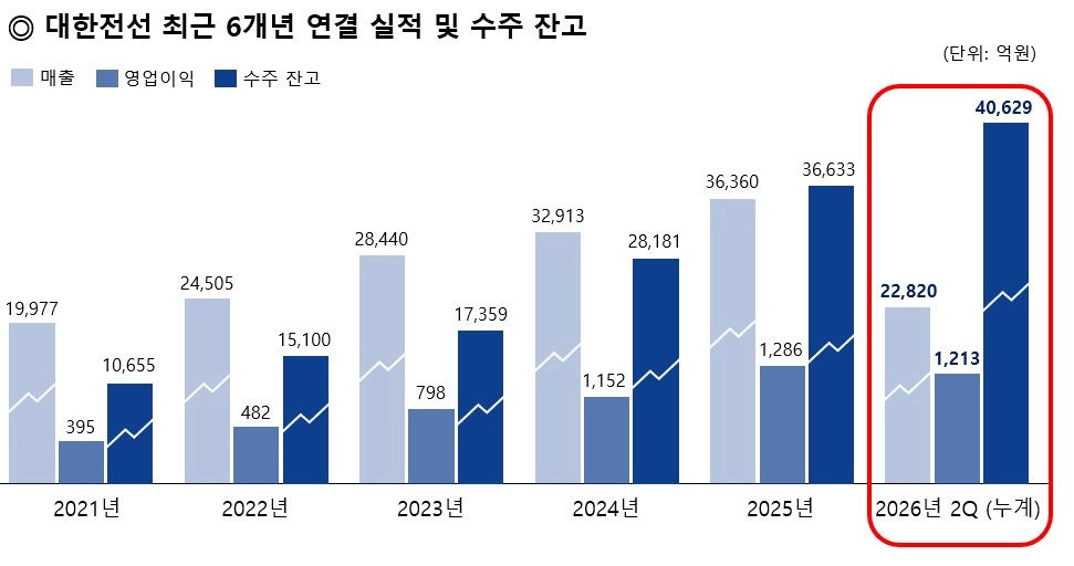 대한전선 제공