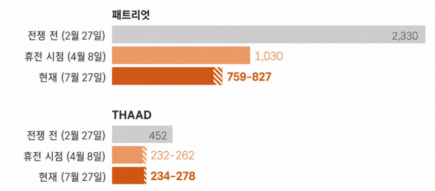 미국의 미사일 재고량 (단위: 개)
 <출처: 전략국제문제연구소(CSIS)>