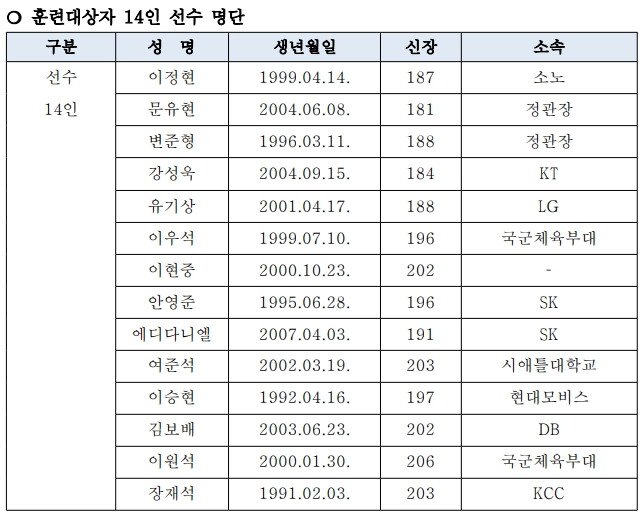 농구 국가대표 명단. 2026.7.31 대한농구협회 제공