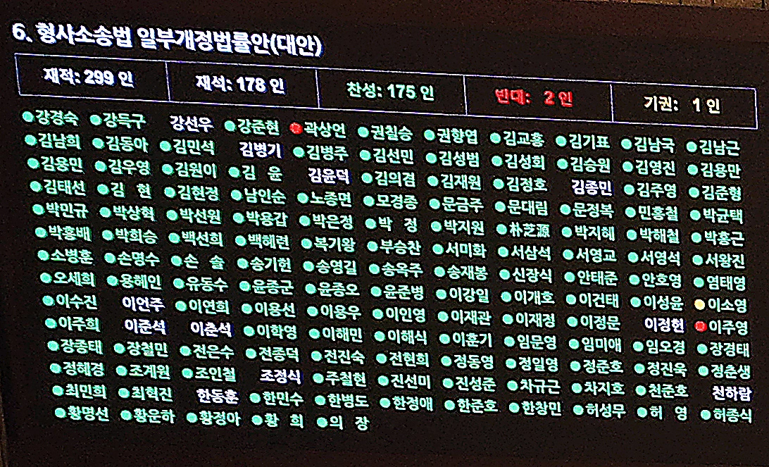 31일 국회에서 열린 7월 임시국회 제3차 본회의에서 전날 상정된 형사소송법 개정안이 재석의원 178명 중 찬성 175명, 반대 2명, 기권 1명으로 가결되어 전광판에 보여지고 있다. 민주당 당론으로 추진된 개정안에는 곽상언 의원이 유일하게 반대표를 던졌고, 이소영 의원은 기권했다. 개혁신당에서도 이주영 의원이 반대표를 던졌다. 연합뉴스