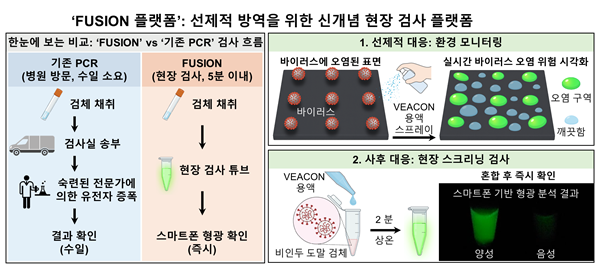KIST 연구진이 개발한 ‘FUSION 플랫폼’을 이용한 선제적·사후적 방역 시스템 개요

한국과학기술연구원(KIST) 제공