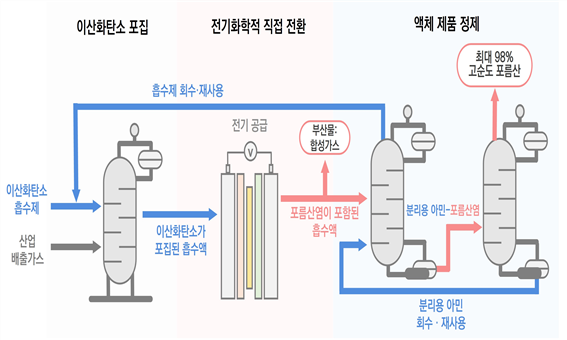 포집한 이산화탄소를 전기화학적으로 전환해 고순도 포름산을 생산하는 통합 공정

KIST 제공