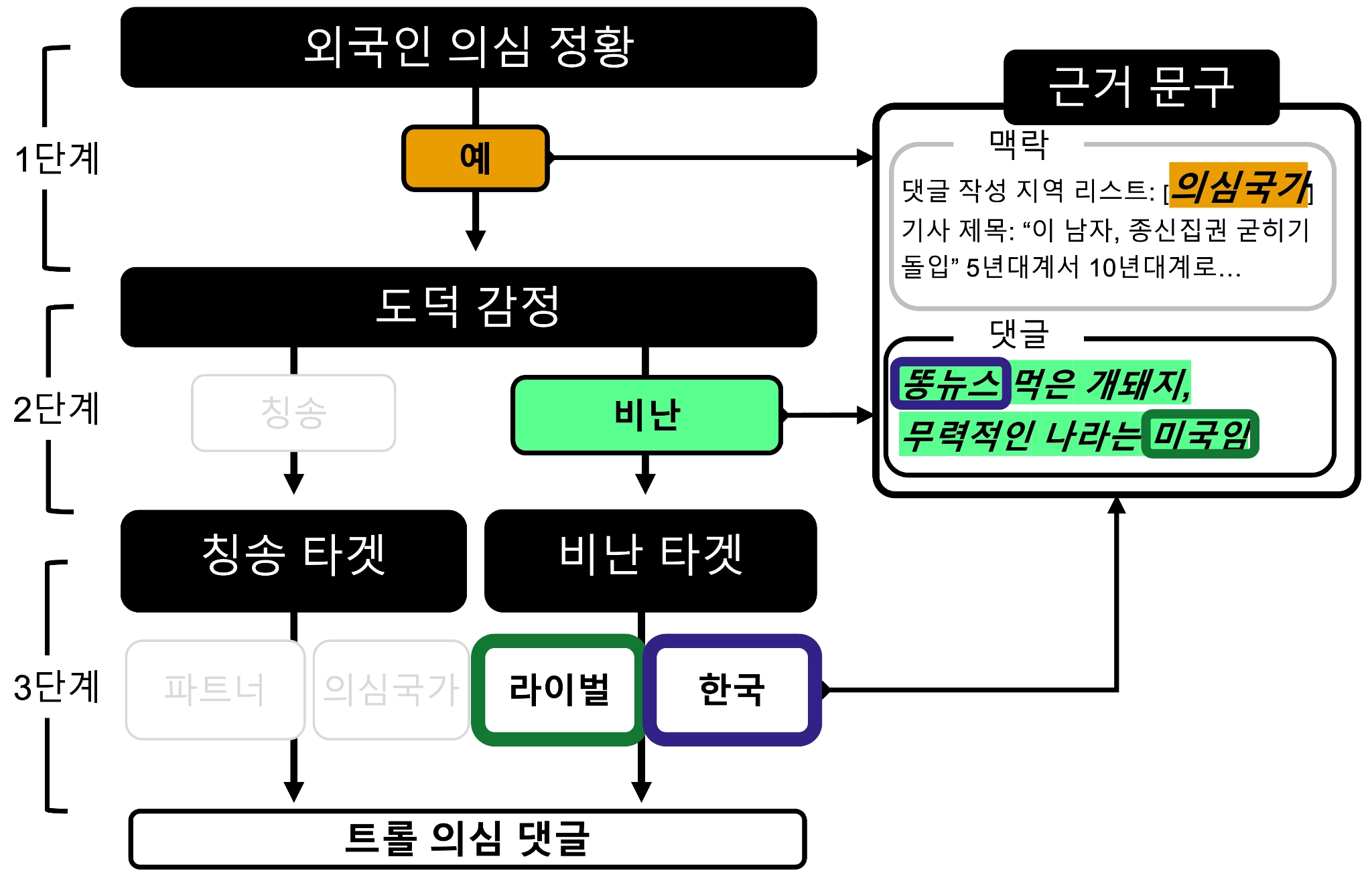 ‘설명 가능한 인공지능 기술’이 악의적 댓글을 분석해 판단하는 구조

카이스트 제공