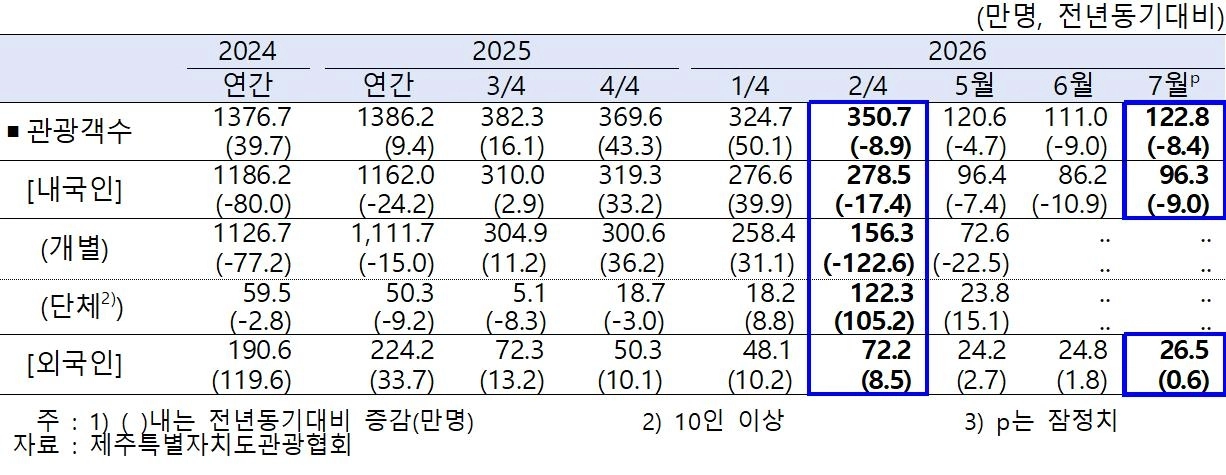 연도별 관광객수 현황. 한국은행 제주본부 제공