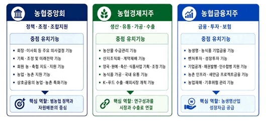 농협중앙회 핵심 유치 기능군. 전북연구원 제공