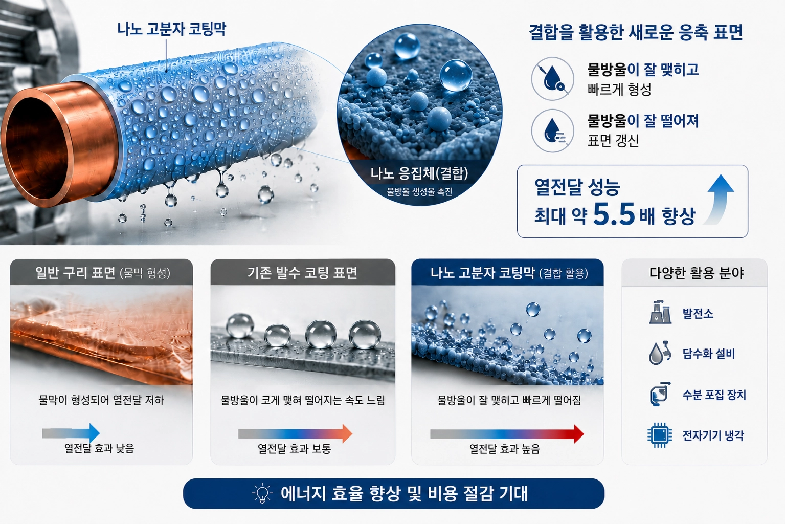 나노 고분자 코팅 관련 연구 성과 개념도

카이스트 제공