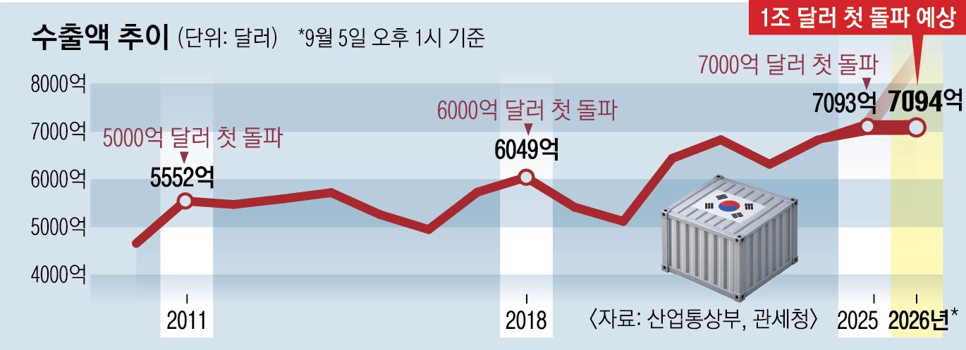 31면 그래픽 수출액 추이