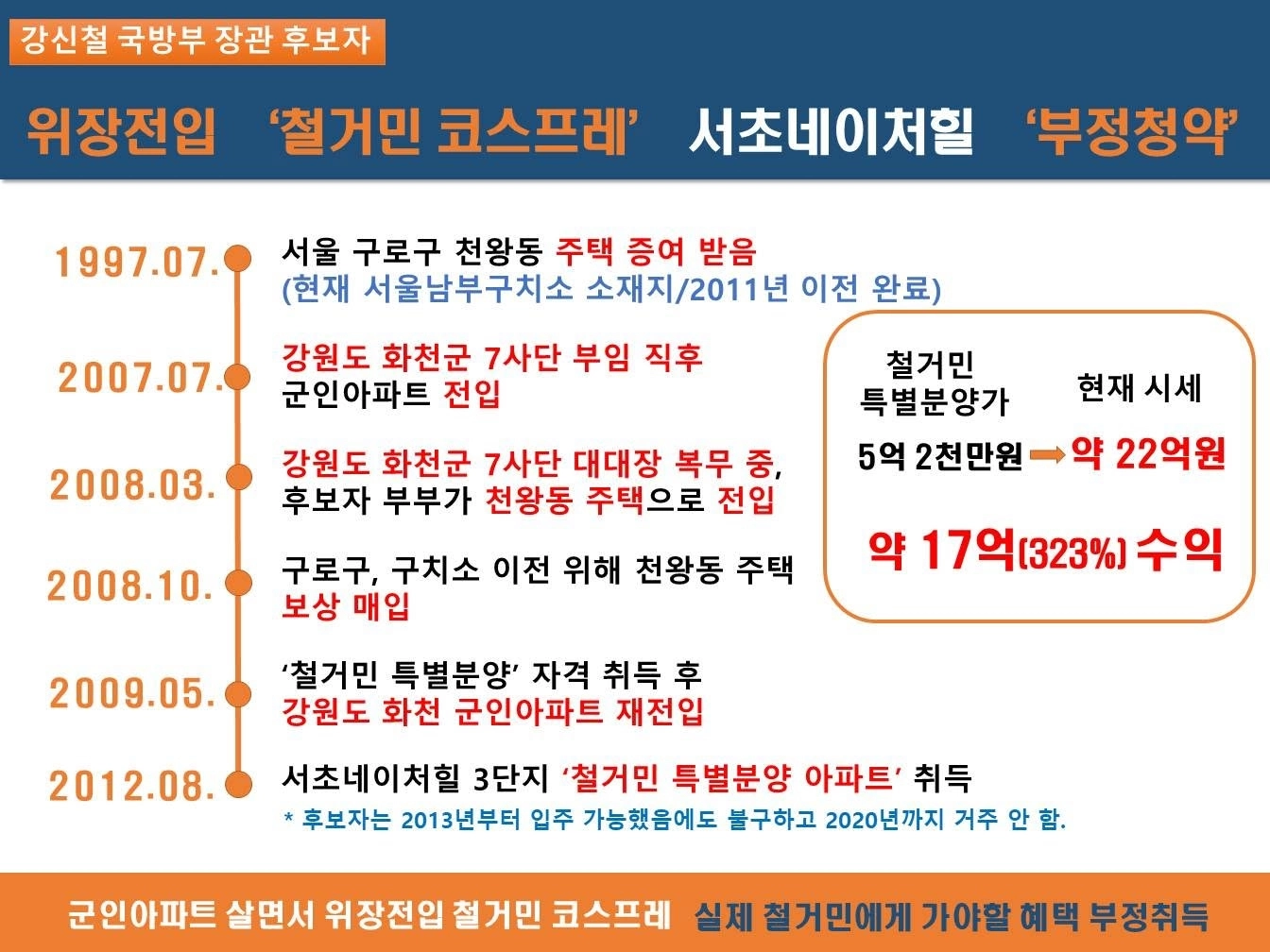 천하람 개혁신당 당 대표 권한대행 겸 원내대표는 6일 “강신철 국방부 장관 후보자가 군인 시절 철거민 특별분양을 노린 위장전입으로 서울 서초구 서초네이처힐 3단지 아파트를 취득한 정황이 드러났다”고 주장했다. 2026.9.6 천하람 제공