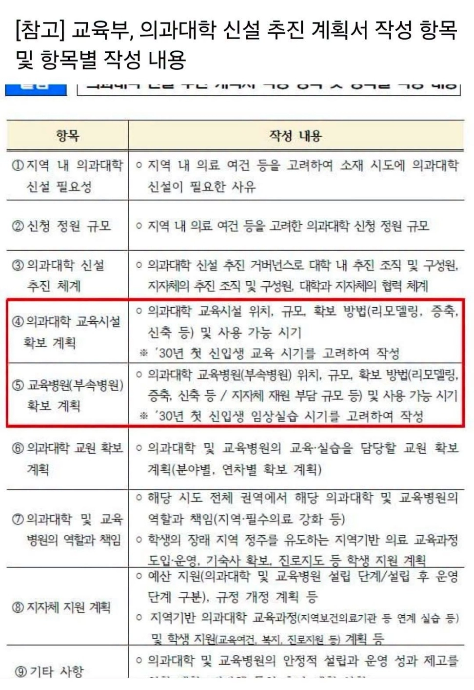 교육부의 의과대학·부속병원 확보 계획안