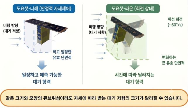 같은 모양과 크기의 큐브위성이라도 자세에 따라 받는 대기 저항이 다를 수 있다. 

한국천문연구원 제공