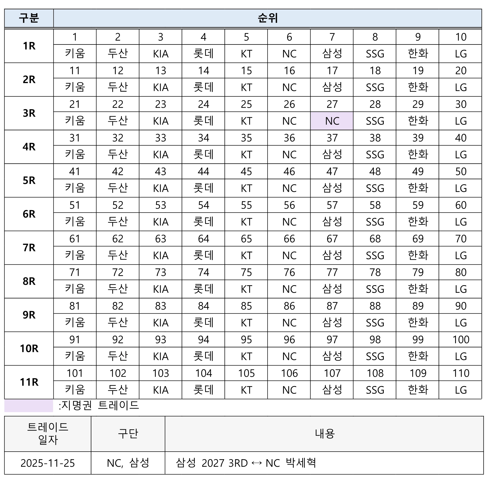 2027 신인드래프트 지명순서