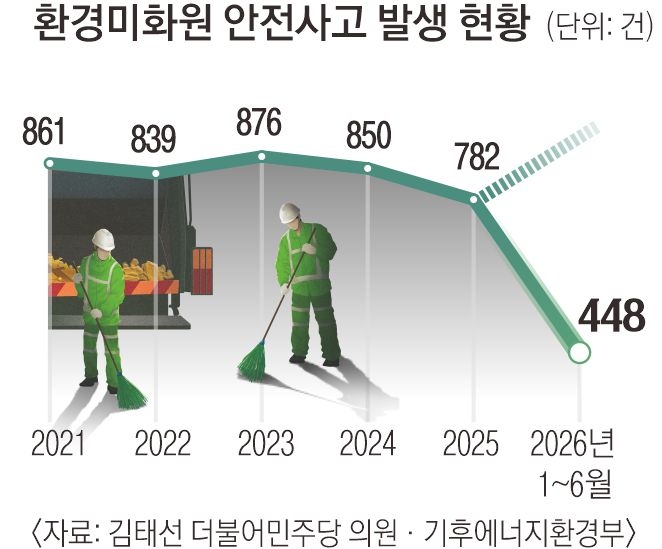 환경미화원 안전사고 발생 현황. 그래픽 강미란 기자