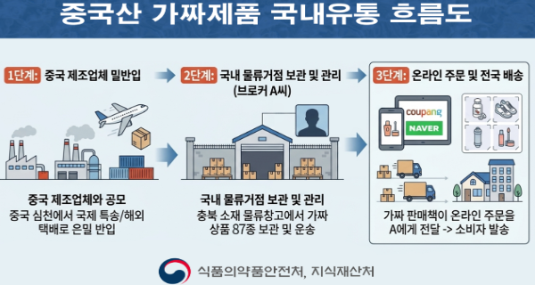 중국산 가짜 화장품, 건강기능식품 등 국내 유통 브로커 적발. 식품의약품안전처